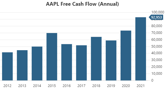 aapl Free Cash Flow